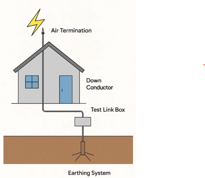 earthing and lightning protection systems